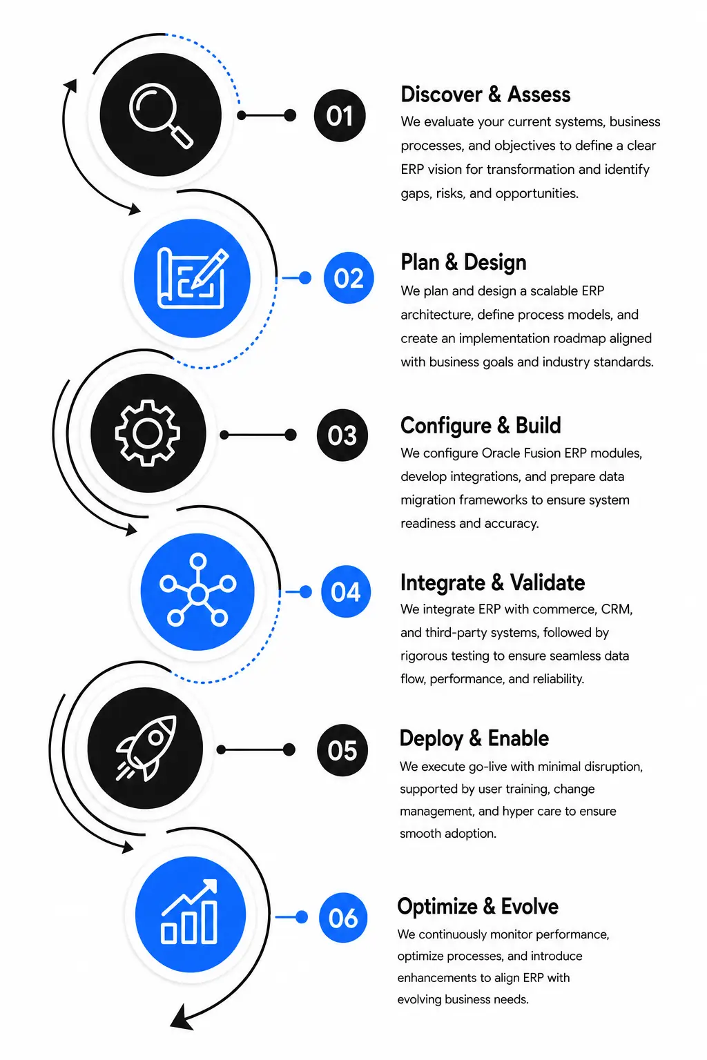 OracleERPFusion-Process